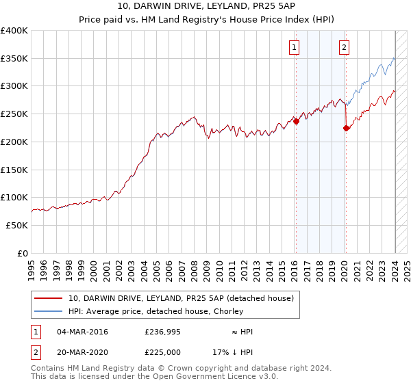 10, DARWIN DRIVE, LEYLAND, PR25 5AP: Price paid vs HM Land Registry's House Price Index