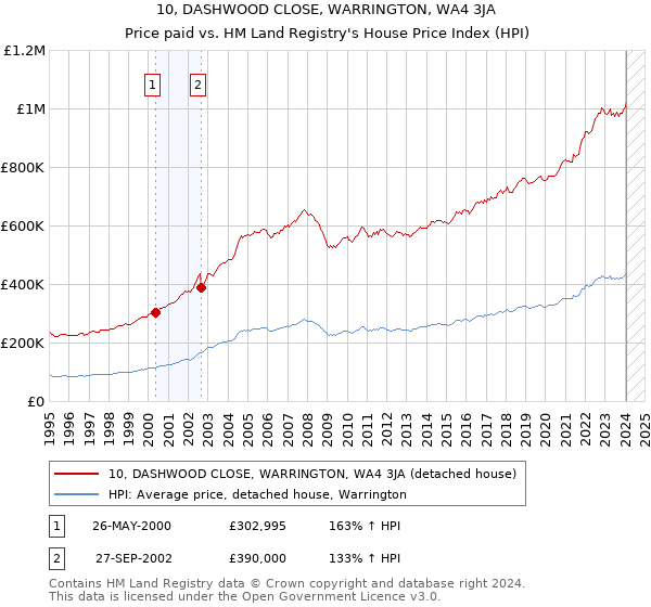 10, DASHWOOD CLOSE, WARRINGTON, WA4 3JA: Price paid vs HM Land Registry's House Price Index