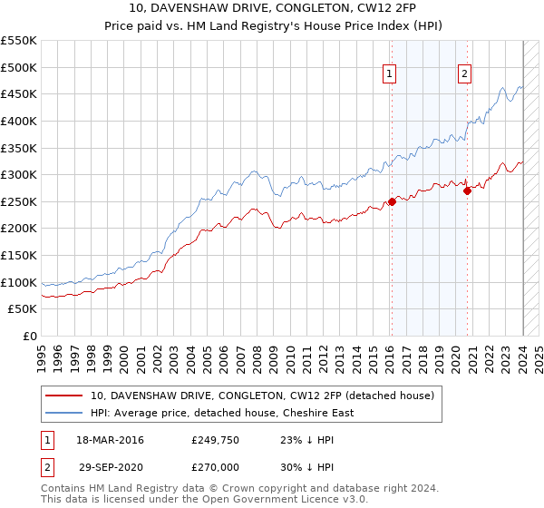 10, DAVENSHAW DRIVE, CONGLETON, CW12 2FP: Price paid vs HM Land Registry's House Price Index