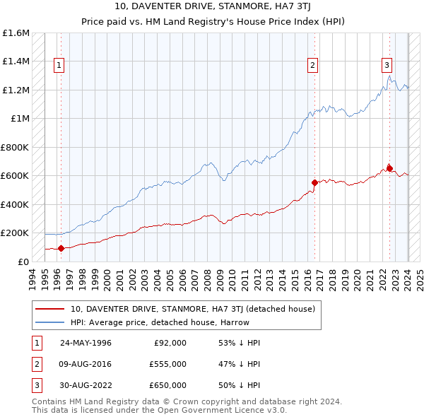 10, DAVENTER DRIVE, STANMORE, HA7 3TJ: Price paid vs HM Land Registry's House Price Index