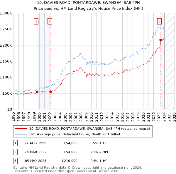 10, DAVIES ROAD, PONTARDAWE, SWANSEA, SA8 4PH: Price paid vs HM Land Registry's House Price Index