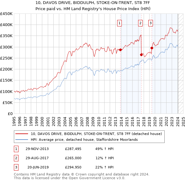10, DAVOS DRIVE, BIDDULPH, STOKE-ON-TRENT, ST8 7FF: Price paid vs HM Land Registry's House Price Index