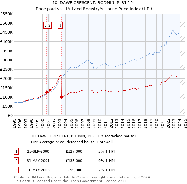 10, DAWE CRESCENT, BODMIN, PL31 1PY: Price paid vs HM Land Registry's House Price Index