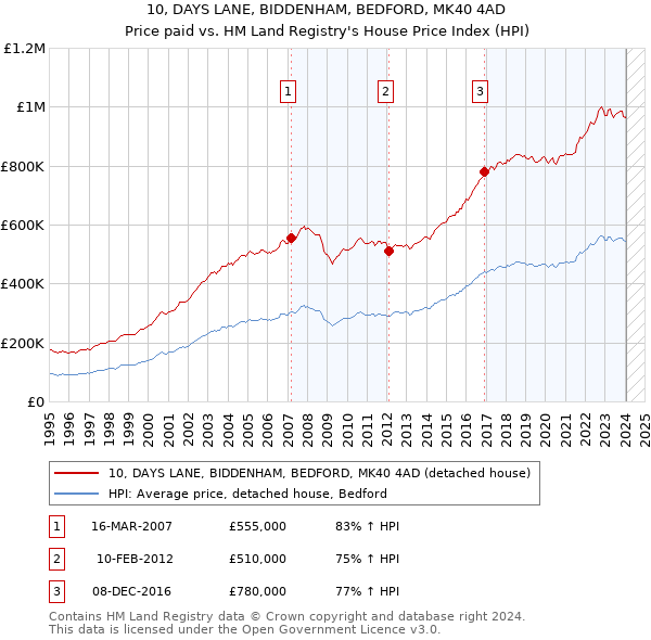 10, DAYS LANE, BIDDENHAM, BEDFORD, MK40 4AD: Price paid vs HM Land Registry's House Price Index