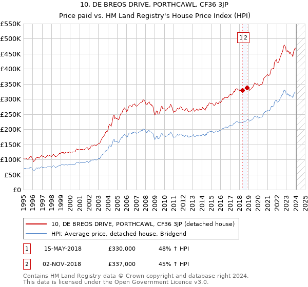 10, DE BREOS DRIVE, PORTHCAWL, CF36 3JP: Price paid vs HM Land Registry's House Price Index