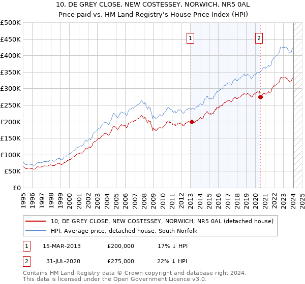 10, DE GREY CLOSE, NEW COSTESSEY, NORWICH, NR5 0AL: Price paid vs HM Land Registry's House Price Index
