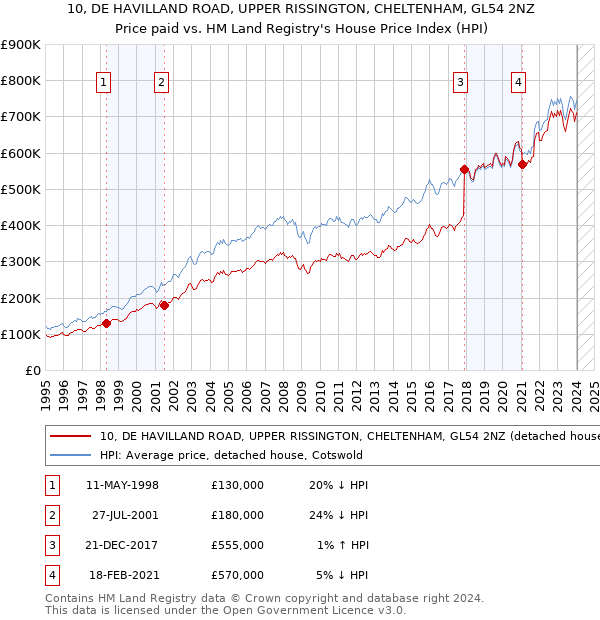 10, DE HAVILLAND ROAD, UPPER RISSINGTON, CHELTENHAM, GL54 2NZ: Price paid vs HM Land Registry's House Price Index