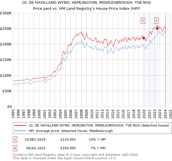 10, DE HAVILLAND WYND, HEMLINGTON, MIDDLESBROUGH, TS8 9GQ: Price paid vs HM Land Registry's House Price Index