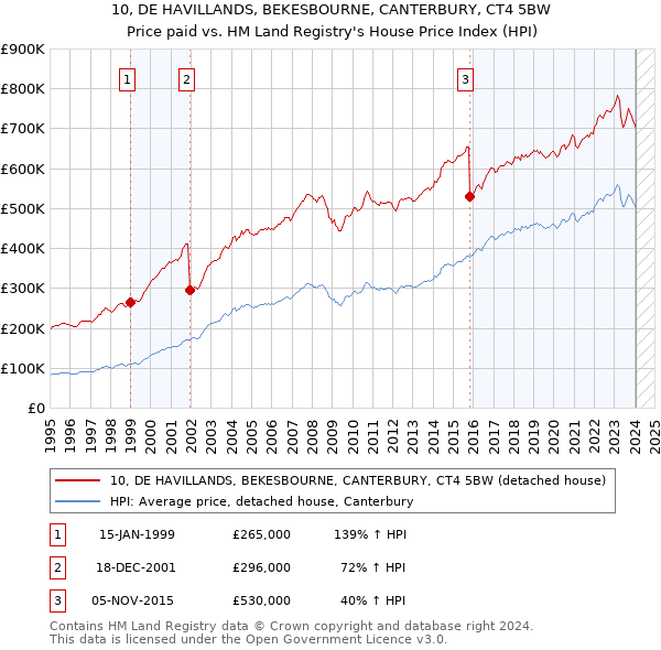 10, DE HAVILLANDS, BEKESBOURNE, CANTERBURY, CT4 5BW: Price paid vs HM Land Registry's House Price Index