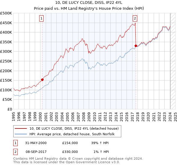 10, DE LUCY CLOSE, DISS, IP22 4YL: Price paid vs HM Land Registry's House Price Index
