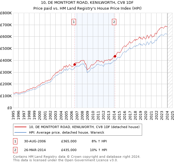 10, DE MONTFORT ROAD, KENILWORTH, CV8 1DF: Price paid vs HM Land Registry's House Price Index