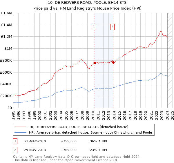 10, DE REDVERS ROAD, POOLE, BH14 8TS: Price paid vs HM Land Registry's House Price Index