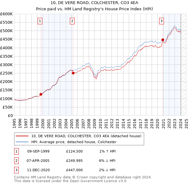 10, DE VERE ROAD, COLCHESTER, CO3 4EA: Price paid vs HM Land Registry's House Price Index