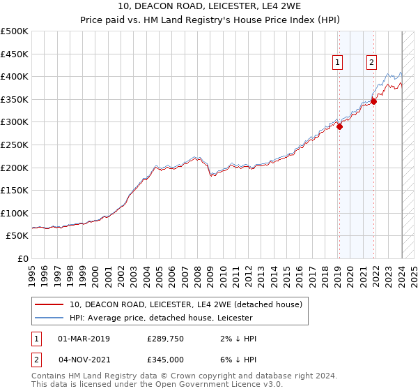 10, DEACON ROAD, LEICESTER, LE4 2WE: Price paid vs HM Land Registry's House Price Index