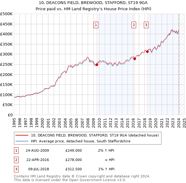10, DEACONS FIELD, BREWOOD, STAFFORD, ST19 9GA: Price paid vs HM Land Registry's House Price Index