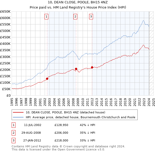 10, DEAN CLOSE, POOLE, BH15 4NZ: Price paid vs HM Land Registry's House Price Index