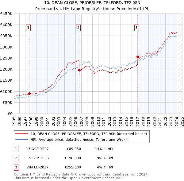 10, DEAN CLOSE, PRIORSLEE, TELFORD, TF2 9SN: Price paid vs HM Land Registry's House Price Index