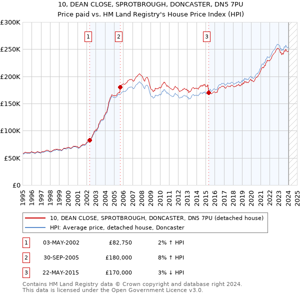 10, DEAN CLOSE, SPROTBROUGH, DONCASTER, DN5 7PU: Price paid vs HM Land Registry's House Price Index