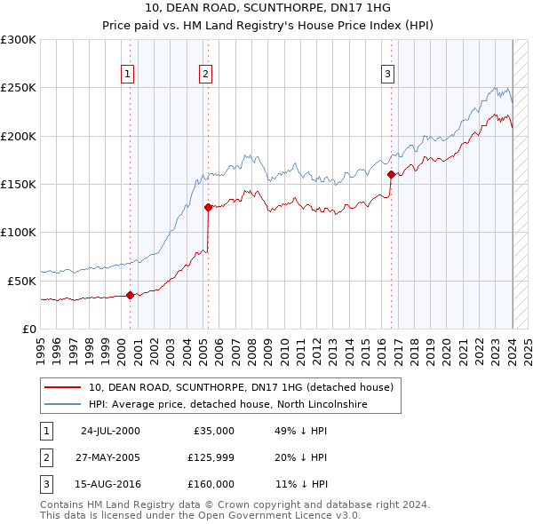 10, DEAN ROAD, SCUNTHORPE, DN17 1HG: Price paid vs HM Land Registry's House Price Index