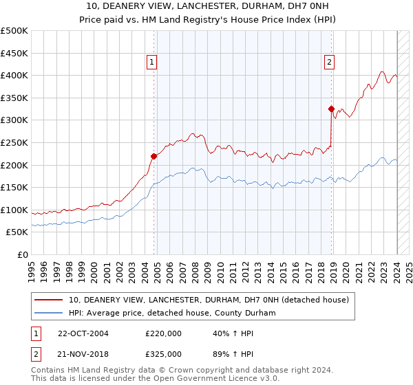 10, DEANERY VIEW, LANCHESTER, DURHAM, DH7 0NH: Price paid vs HM Land Registry's House Price Index