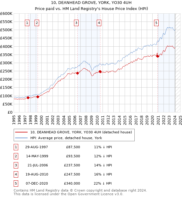 10, DEANHEAD GROVE, YORK, YO30 4UH: Price paid vs HM Land Registry's House Price Index