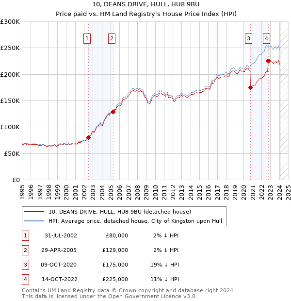10, DEANS DRIVE, HULL, HU8 9BU: Price paid vs HM Land Registry's House Price Index