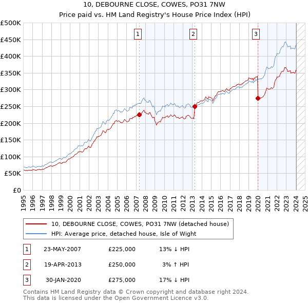 10, DEBOURNE CLOSE, COWES, PO31 7NW: Price paid vs HM Land Registry's House Price Index