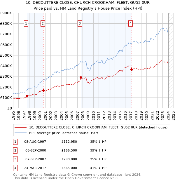 10, DECOUTTERE CLOSE, CHURCH CROOKHAM, FLEET, GU52 0UR: Price paid vs HM Land Registry's House Price Index