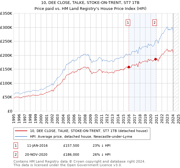 10, DEE CLOSE, TALKE, STOKE-ON-TRENT, ST7 1TB: Price paid vs HM Land Registry's House Price Index