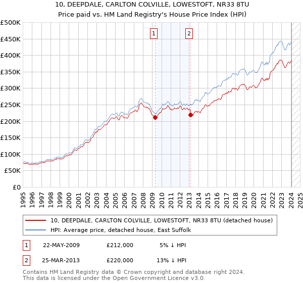 10, DEEPDALE, CARLTON COLVILLE, LOWESTOFT, NR33 8TU: Price paid vs HM Land Registry's House Price Index