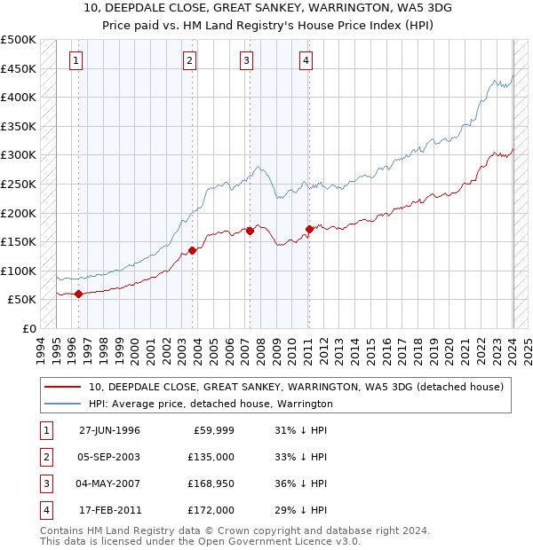 10, DEEPDALE CLOSE, GREAT SANKEY, WARRINGTON, WA5 3DG: Price paid vs HM Land Registry's House Price Index