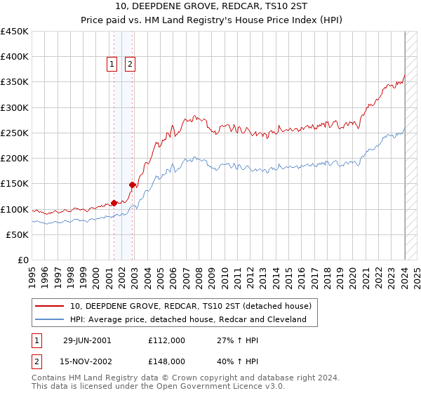 10, DEEPDENE GROVE, REDCAR, TS10 2ST: Price paid vs HM Land Registry's House Price Index