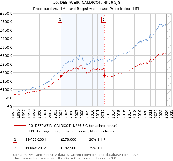 10, DEEPWEIR, CALDICOT, NP26 5JG: Price paid vs HM Land Registry's House Price Index