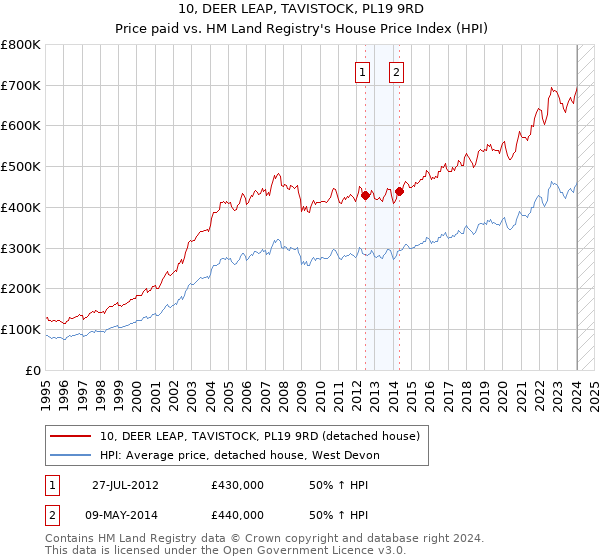 10, DEER LEAP, TAVISTOCK, PL19 9RD: Price paid vs HM Land Registry's House Price Index