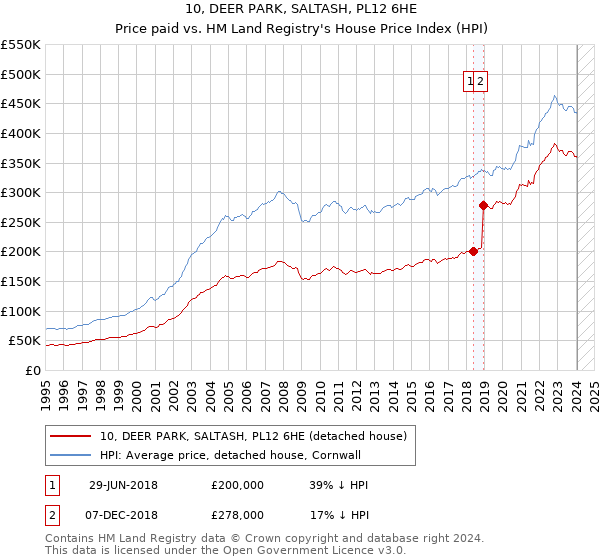 10, DEER PARK, SALTASH, PL12 6HE: Price paid vs HM Land Registry's House Price Index