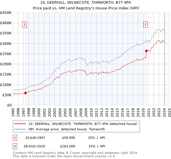 10, DEERHILL, WILNECOTE, TAMWORTH, B77 4PA: Price paid vs HM Land Registry's House Price Index