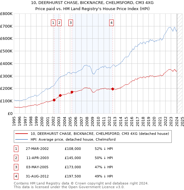 10, DEERHURST CHASE, BICKNACRE, CHELMSFORD, CM3 4XG: Price paid vs HM Land Registry's House Price Index