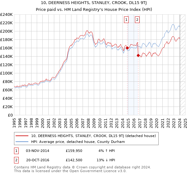 10, DEERNESS HEIGHTS, STANLEY, CROOK, DL15 9TJ: Price paid vs HM Land Registry's House Price Index
