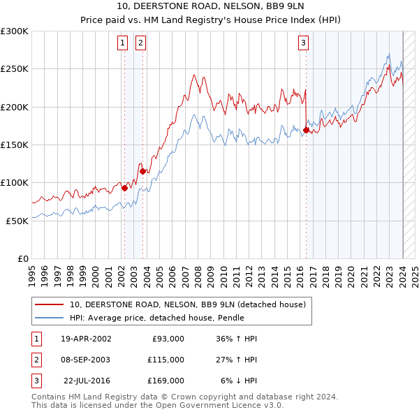 10, DEERSTONE ROAD, NELSON, BB9 9LN: Price paid vs HM Land Registry's House Price Index