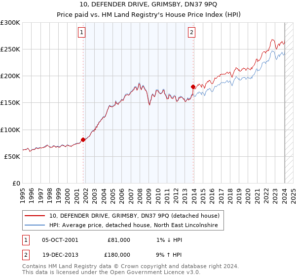 10, DEFENDER DRIVE, GRIMSBY, DN37 9PQ: Price paid vs HM Land Registry's House Price Index