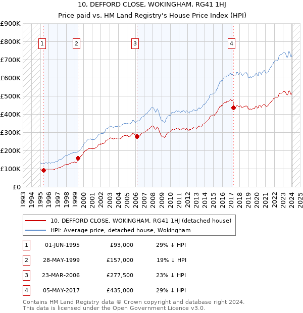 10, DEFFORD CLOSE, WOKINGHAM, RG41 1HJ: Price paid vs HM Land Registry's House Price Index