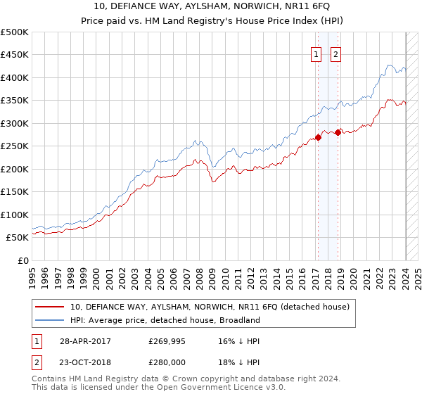 10, DEFIANCE WAY, AYLSHAM, NORWICH, NR11 6FQ: Price paid vs HM Land Registry's House Price Index