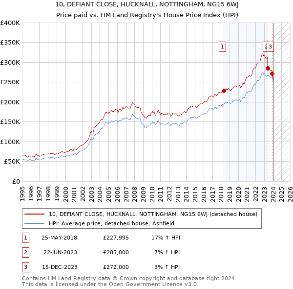 10, DEFIANT CLOSE, HUCKNALL, NOTTINGHAM, NG15 6WJ: Price paid vs HM Land Registry's House Price Index
