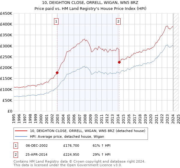 10, DEIGHTON CLOSE, ORRELL, WIGAN, WN5 8RZ: Price paid vs HM Land Registry's House Price Index