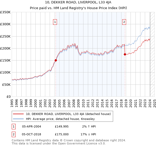 10, DEKKER ROAD, LIVERPOOL, L33 4JA: Price paid vs HM Land Registry's House Price Index