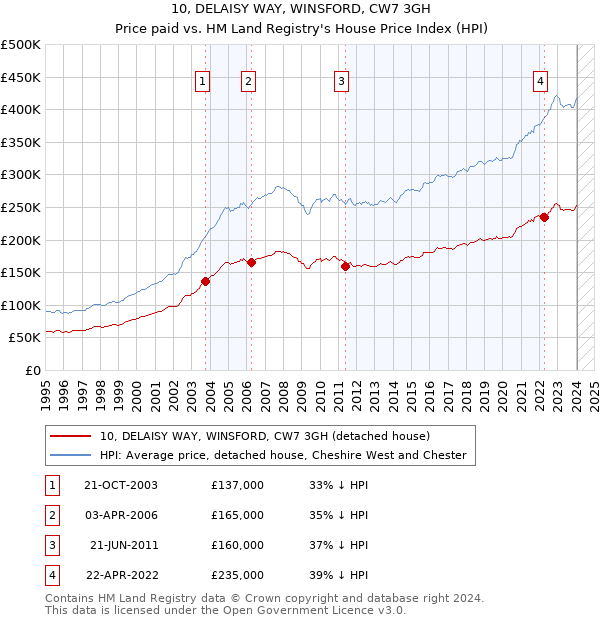 10, DELAISY WAY, WINSFORD, CW7 3GH: Price paid vs HM Land Registry's House Price Index