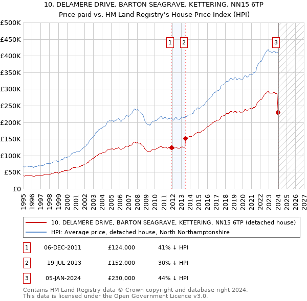 10, DELAMERE DRIVE, BARTON SEAGRAVE, KETTERING, NN15 6TP: Price paid vs HM Land Registry's House Price Index