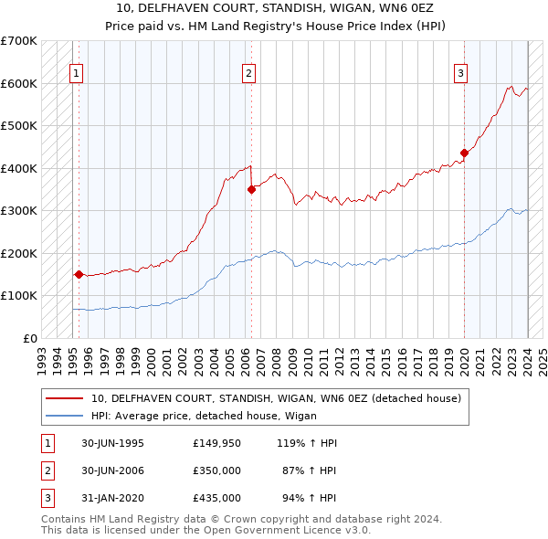 10, DELFHAVEN COURT, STANDISH, WIGAN, WN6 0EZ: Price paid vs HM Land Registry's House Price Index