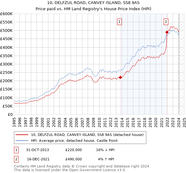 10, DELFZUL ROAD, CANVEY ISLAND, SS8 9AS: Price paid vs HM Land Registry's House Price Index