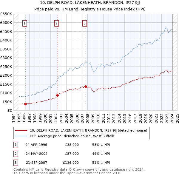 10, DELPH ROAD, LAKENHEATH, BRANDON, IP27 9JJ: Price paid vs HM Land Registry's House Price Index